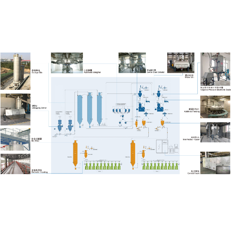 PVC Automatic Compounding System