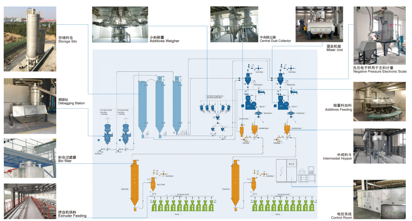 Système d'alimentation automatique de mixage automatique de PVC Chine